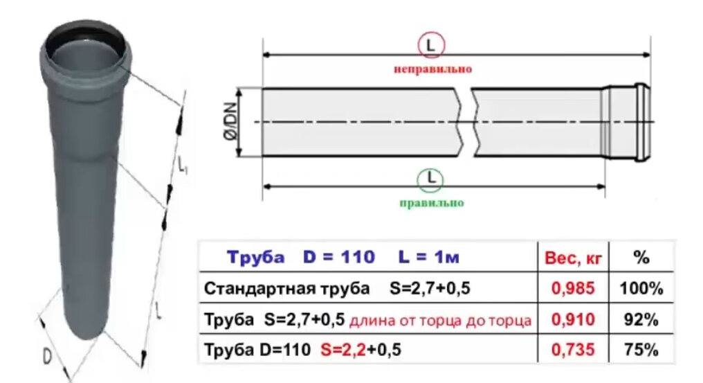 Применение труб из ПВХ (НПВХ) для монтажа санитарно-технических систем зданий - ГК «НеваПайп»