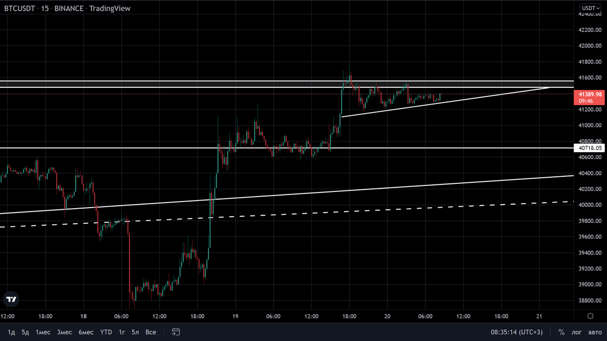 График Bitcoin/USDT на TradingView.