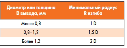 Таблица 1. Изгибы вывода