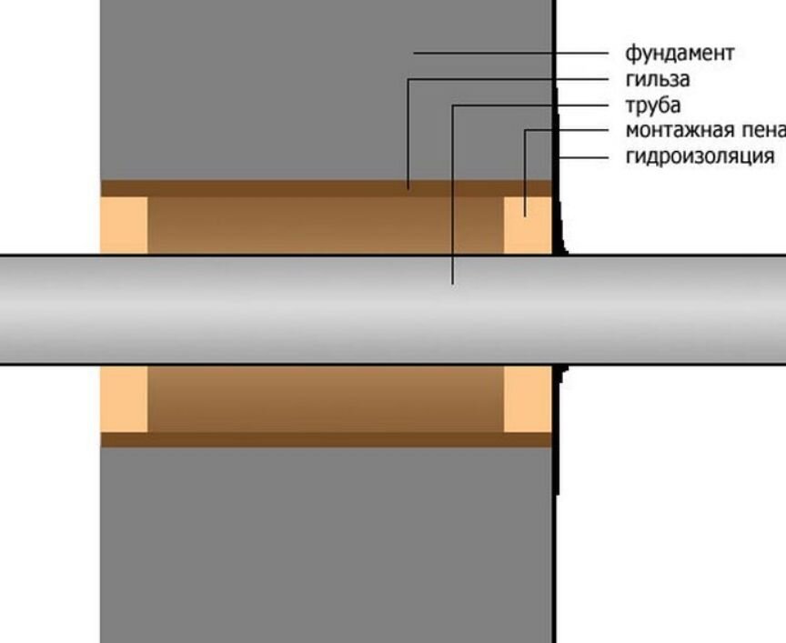 Проходим труб. Гильза для трубы 110 под фундамент. Гильза для канализационных труб 110 в перекрытии. Узел заделки прохода труб через стену. Гильза для трубы 110 в перекрытии.