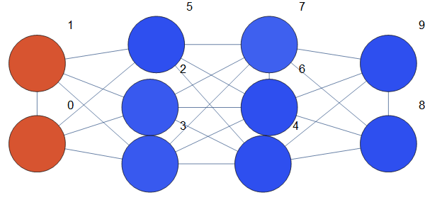 2 электрона на 10 квантовых точек. Пройти всю систему довольно трудно - квантовая пробка!
