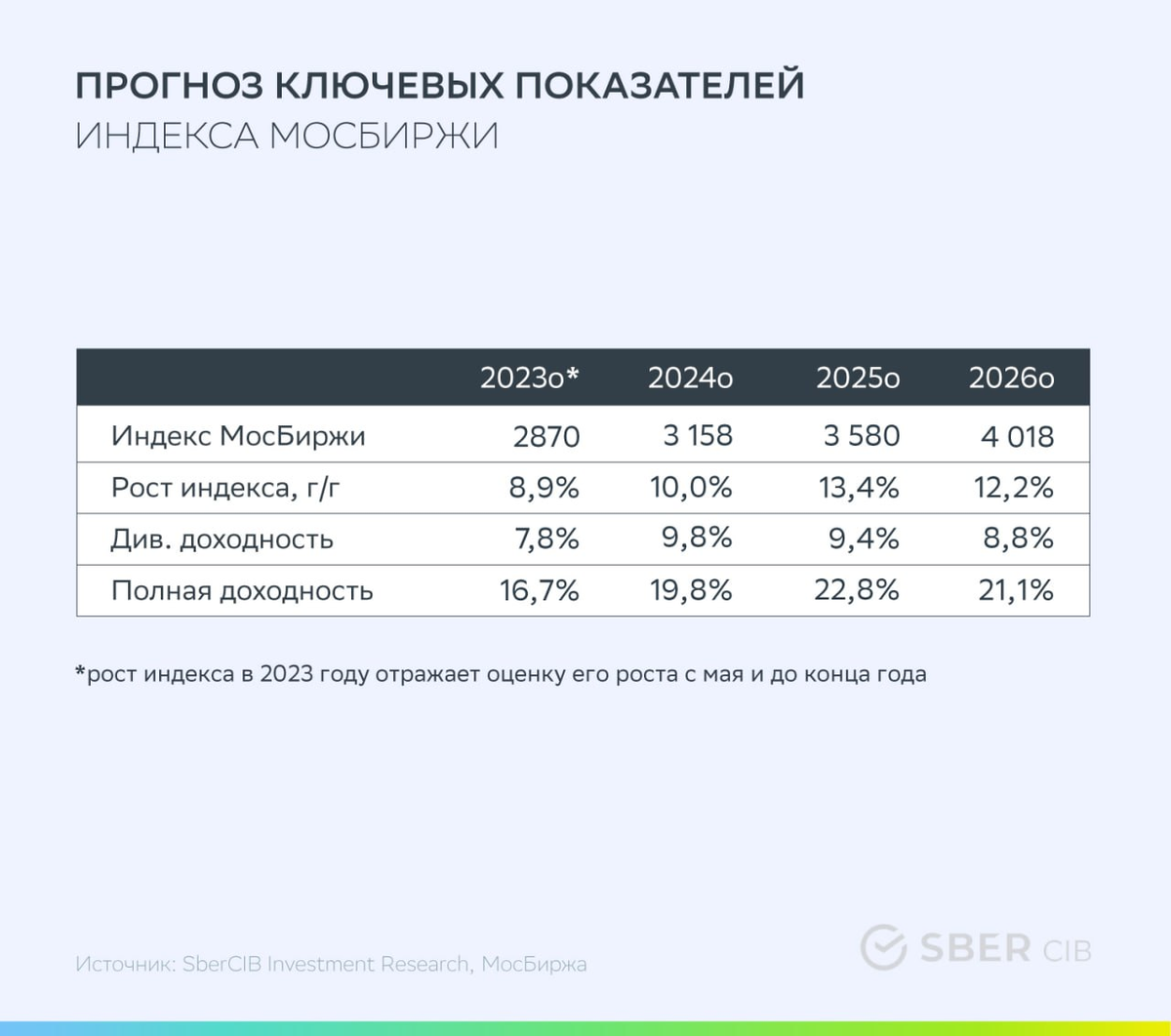 Статистика, графики, новости - 23.05.2023