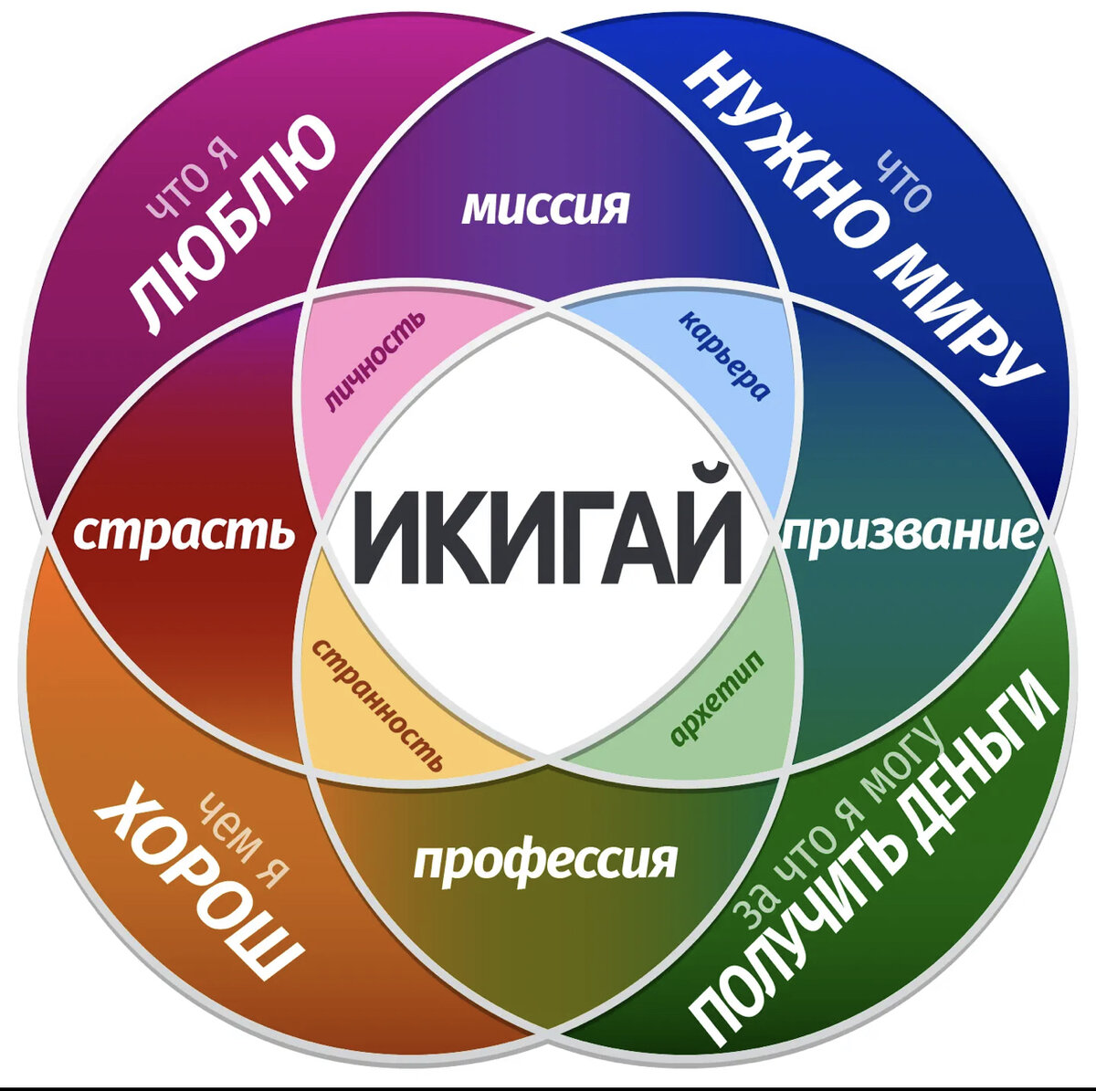 Схема Икигай.