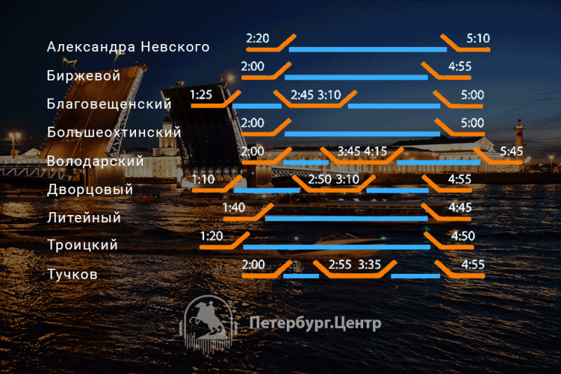 Разводные мосты в санкт петербурге 2023 расписание. График развода мостов в Санкт-Петербурге. График развода мостов в Санкт-Петербурге 2021. График разводки мостов СПБ 2021. График развода мостов в Питере 2021.