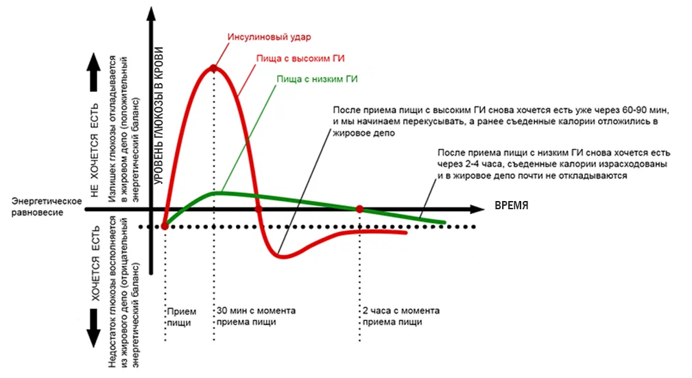 Снижение и увеличение скорости