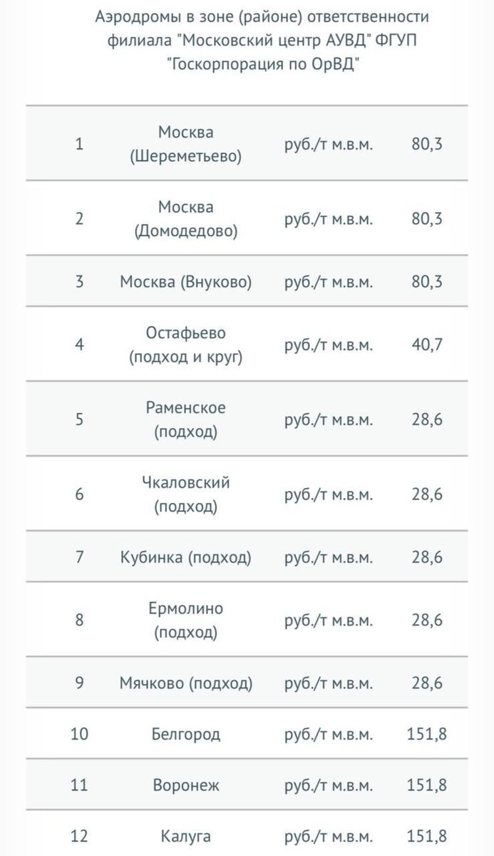 Аэропортовые сборы и тарифы. Аэронавигационный сбор | Inside Avia | Дзен