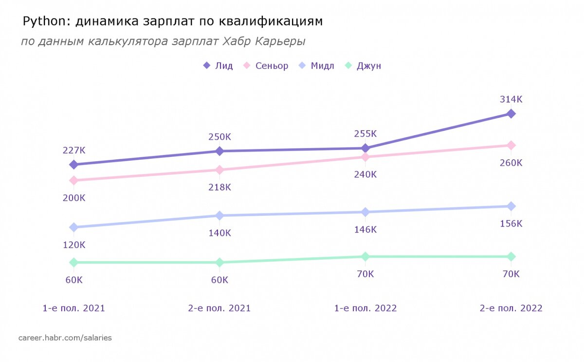 Средняя зарплата python. Python разработчик зарплата. график заработка. зарплата пайтон разработчика.