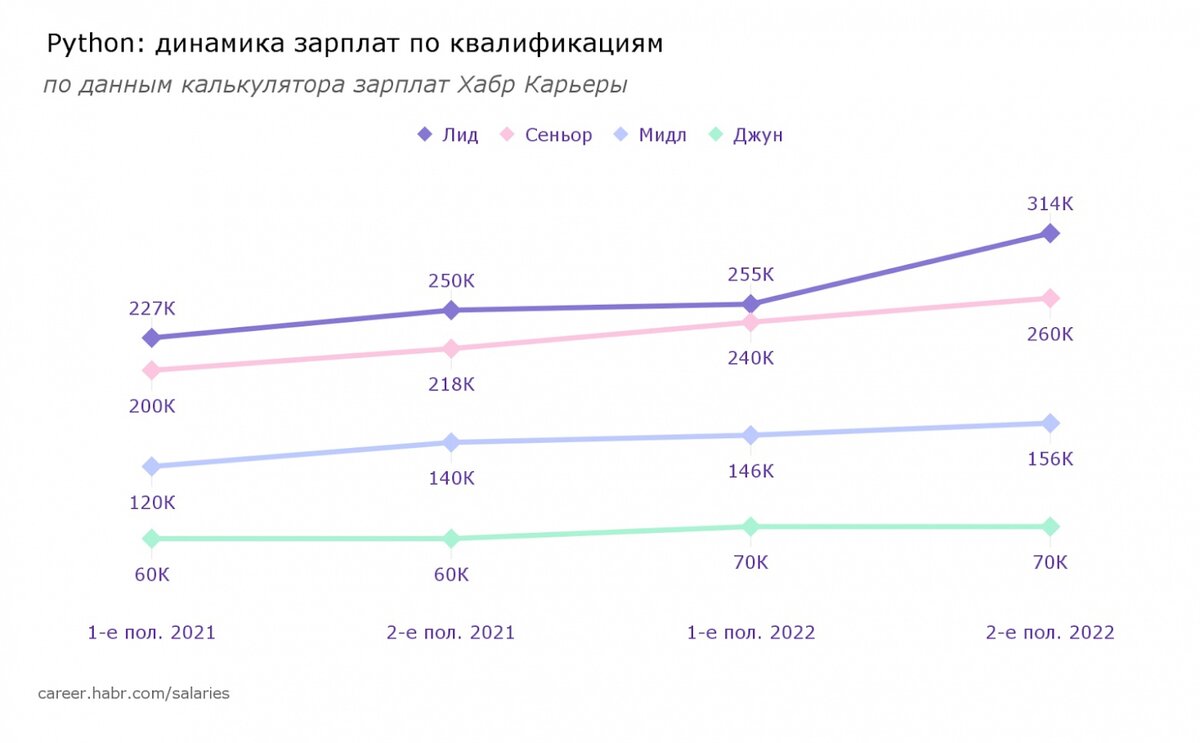 Что должен знать джуниор Python-разработчик, чтобы найти работу | Hexlet: о  программировании и IT | Дзен