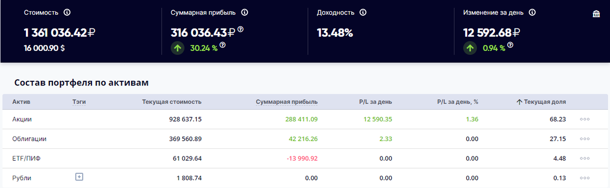 Текущие показатели "Портфеля рантье" по состоянию на 27 июня 2023 года