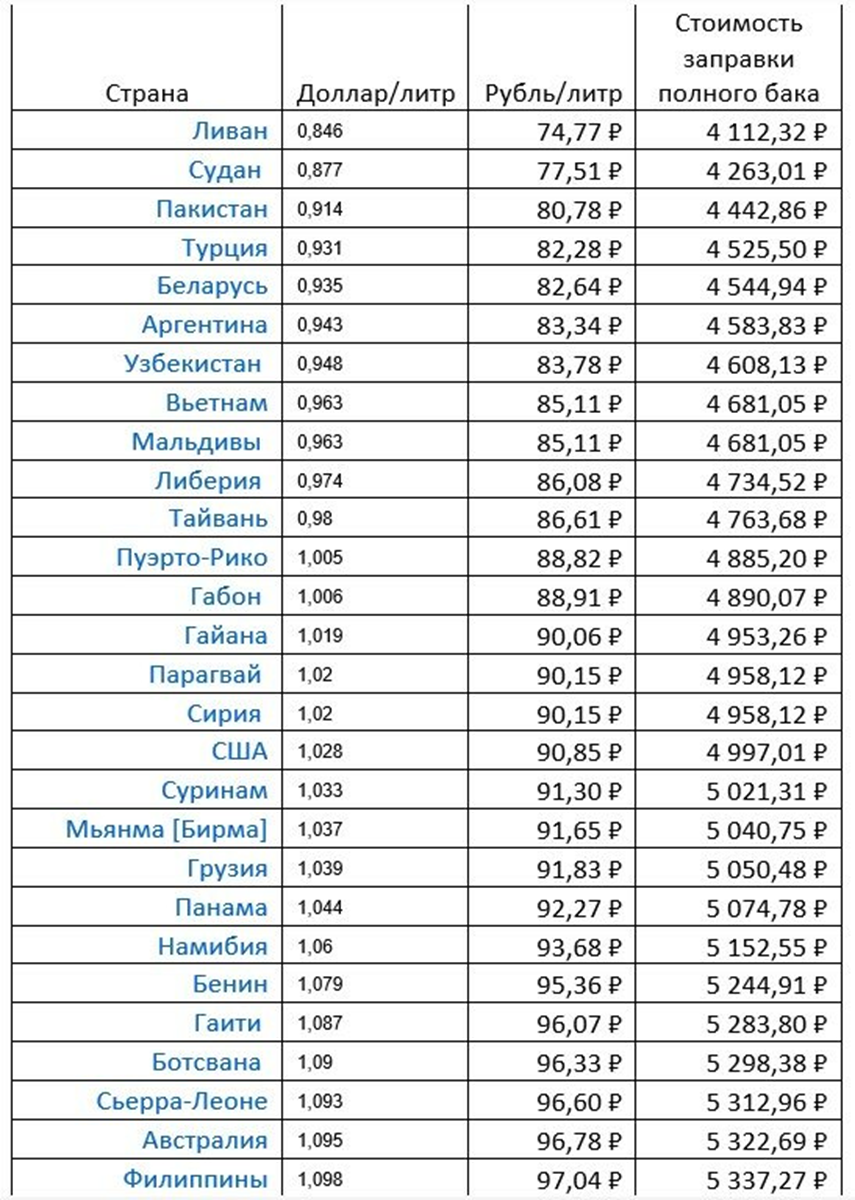 Стоимость бензина (с 28 по 55 место в рейтинге). США заметно выделяются дешевизной бензина, расположившись среди таких стран как Парагвай, Сирия, Суринам, Грузия...