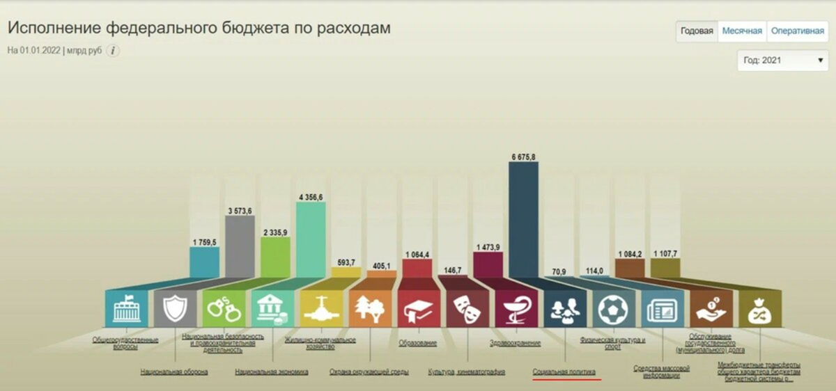 Пример расходов бюджета России за 2021 год.
