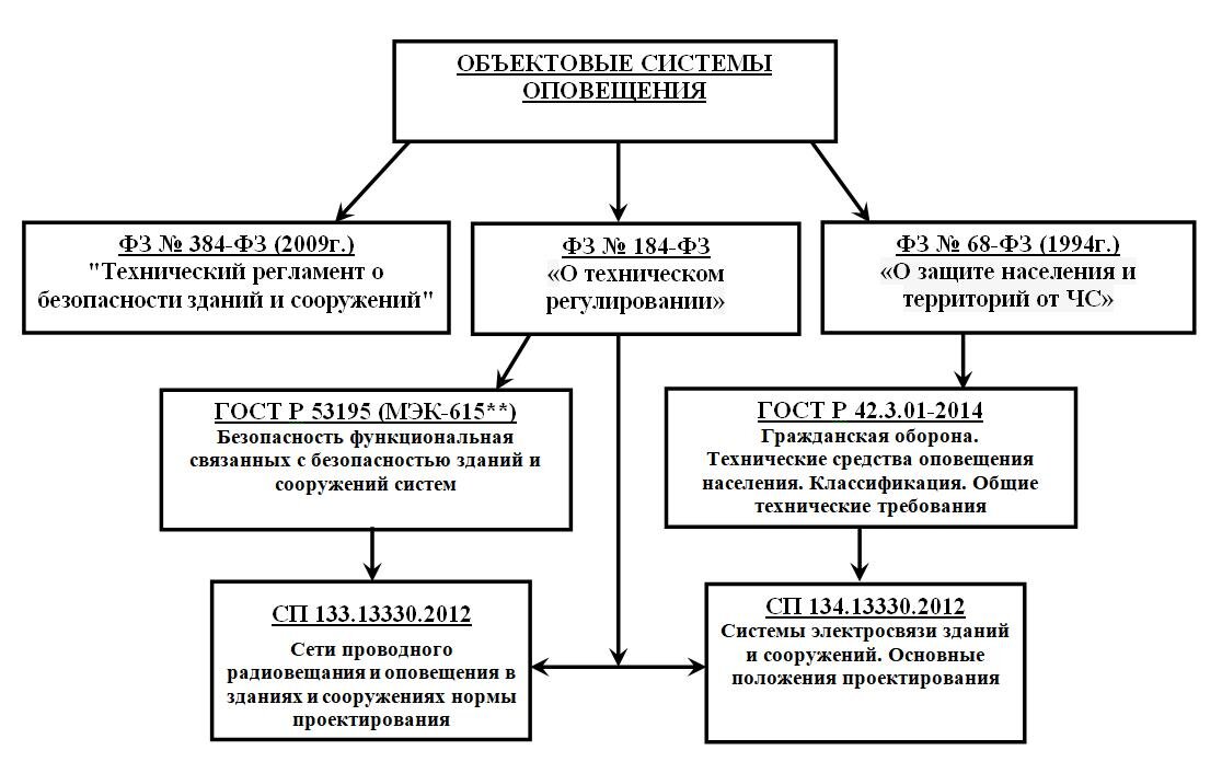 Способы оповещения подразделяются на. Схема построения системы оповещения. Объектовая система оповещения. Объектовые системы оповещения о чрезвычайных ситуациях это. Схема объектовой системы оповещения.