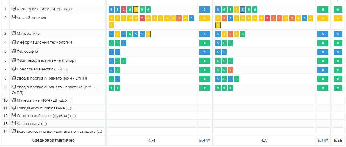 Зеленым цветом 6, синим 5, желтым 4, оранжевым 3, красным 2, колов нет)