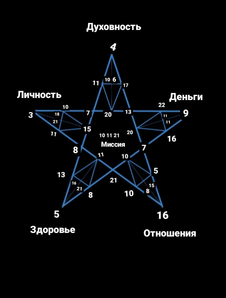 18 3 12 матрица судьбы кармический. Звезда в нумерологии. Числа кармических связей. Карма в матрице судьбы. Материальная карма в матрице судьбы.