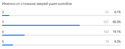 Удивительно, но многие из нас забыли подробности сказки о колобке.