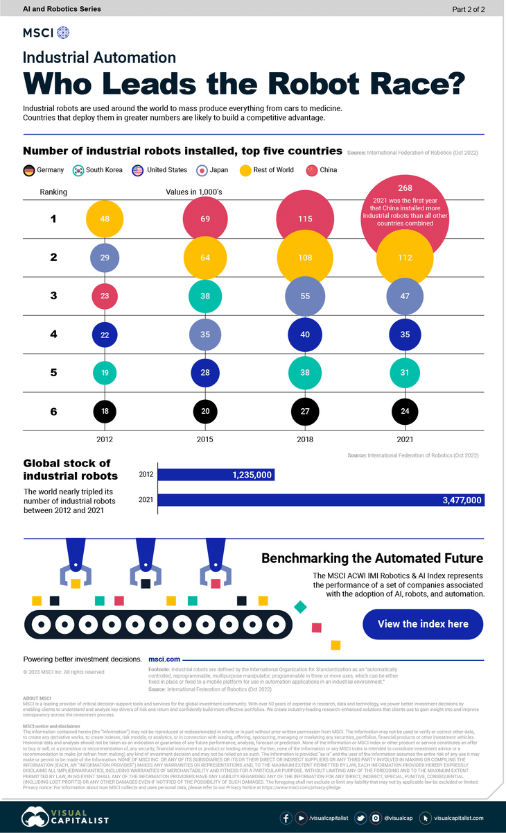    Промышленная автоматизация / © visualcapitalist