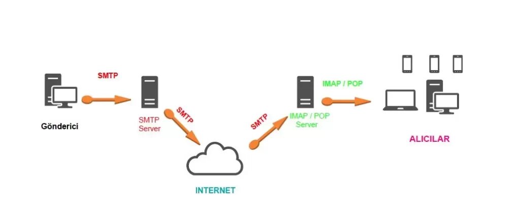 Как работает SMTP 