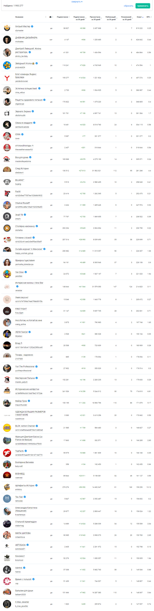 Топ рейтинг блогов Дзен