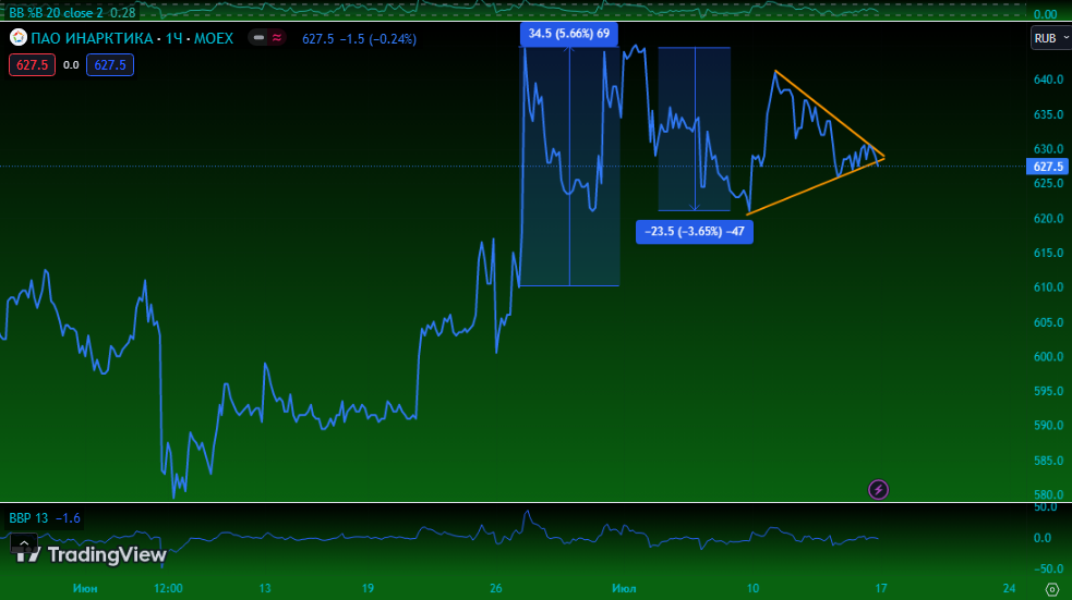AQUA. Источник: Tradingview