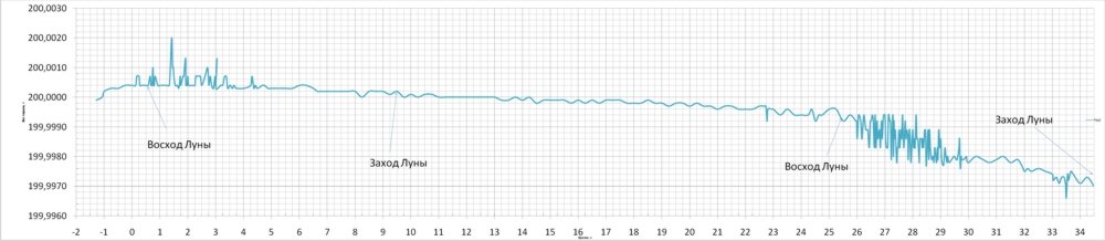 Изменения веса 9-11.05.2023 южнее большого горного массива 40 гр.С.Ш.