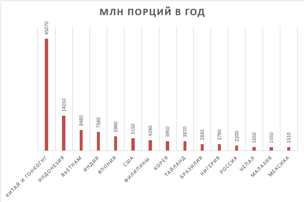 Количество порций лапши быстрого приготовления употребляемых в мире за год (составлено автором по данным WINA)