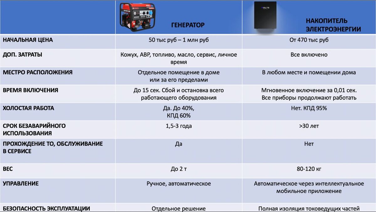 Накопитель или генератор: все о резервном питании дома | VOLTS | Дзен