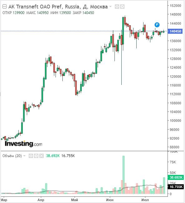 Изменение цены акций Транснефть АП в дневном разрезе на 18.07.23. Данные взяты из открытых источников для целей иллюстрации.