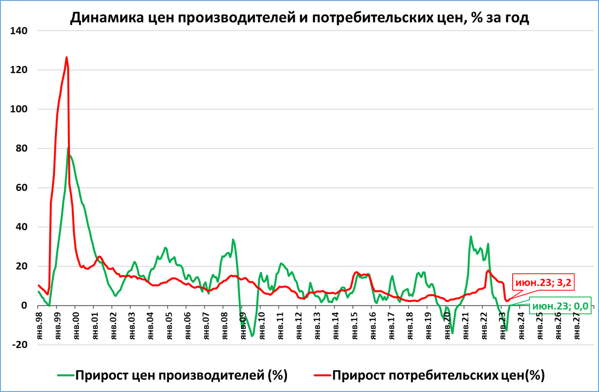 Цены производителей: позитивная динамика