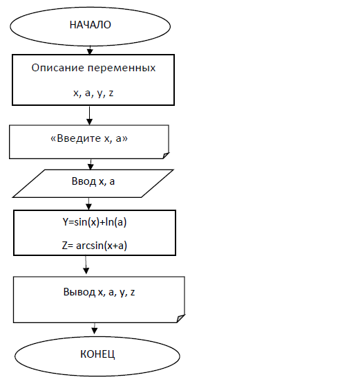 По данной блок схеме ставить программу вычисления b a 5