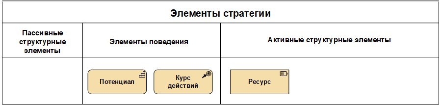 Рисунок 2. Элементы стратегии