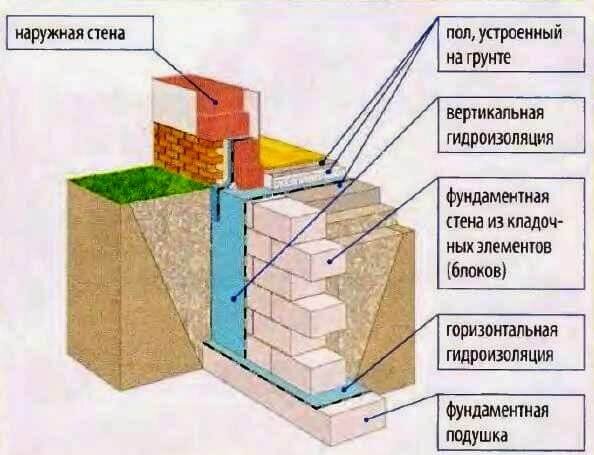 Фундамент из блоков ФБС своими руками