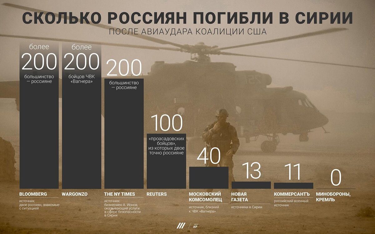 Данные о потерях ЧВК "Вагнер" значительно отличаются. Инфографика: tvrain.ru
