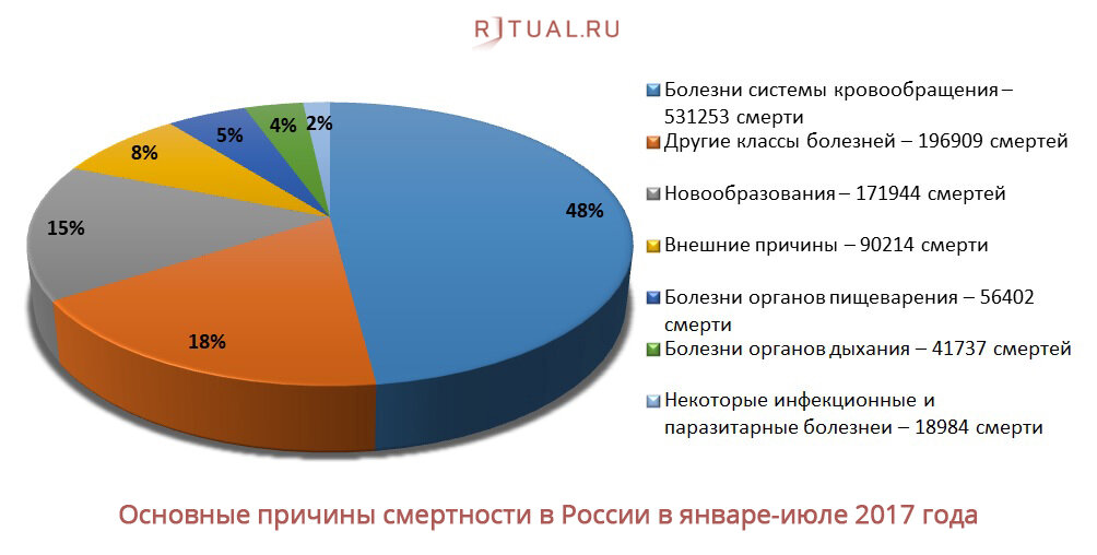 Основные причины смерти в рф. Почему смертность. Почему смертность. Основные причины смерти в рф. Статистика причин смерти в россии.