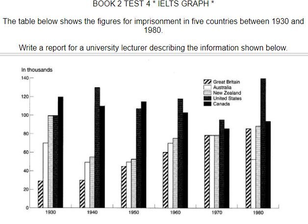 A report gives. IELTS graph. Задания IELTS writing task 1. Line Chart IELTS. IELTS graph to describe.