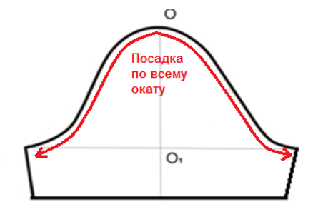 Окат рукава