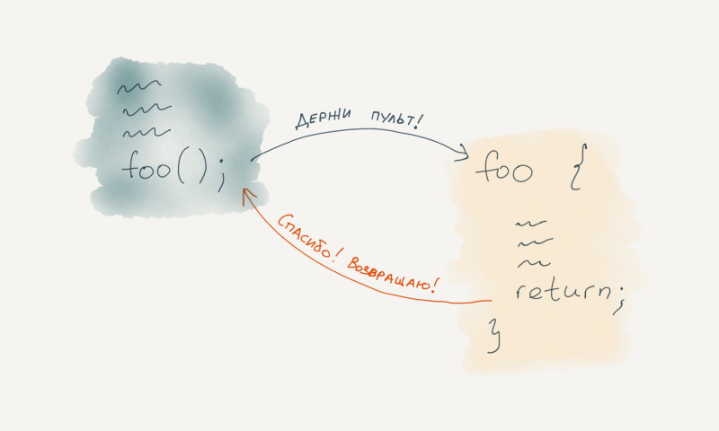 Почему функция «возвращает» значение? | Hexlet: о программировании и IT |  Дзен