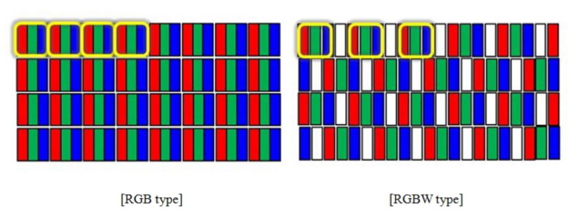Между каждыми RGB пикселями вставлен один маленький W субпиксель.