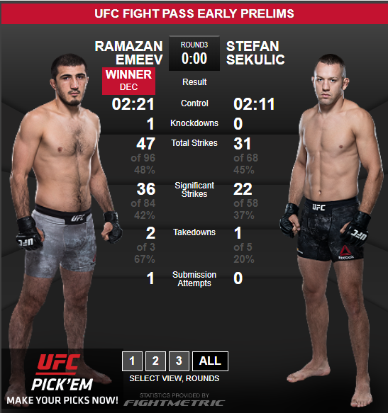 Рамазан Эмеев победил Стефана Секулича единогласным решением судей.