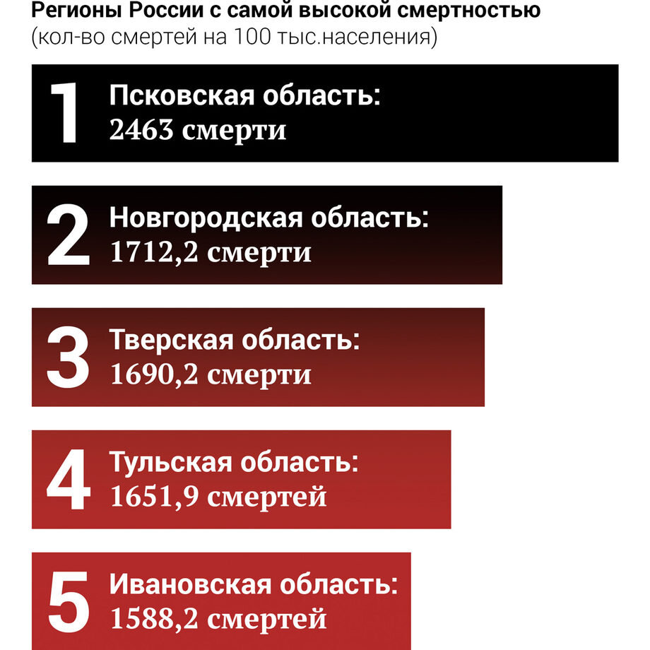 *Для сравнения: средний показатель по России — 1243,6 смертей.