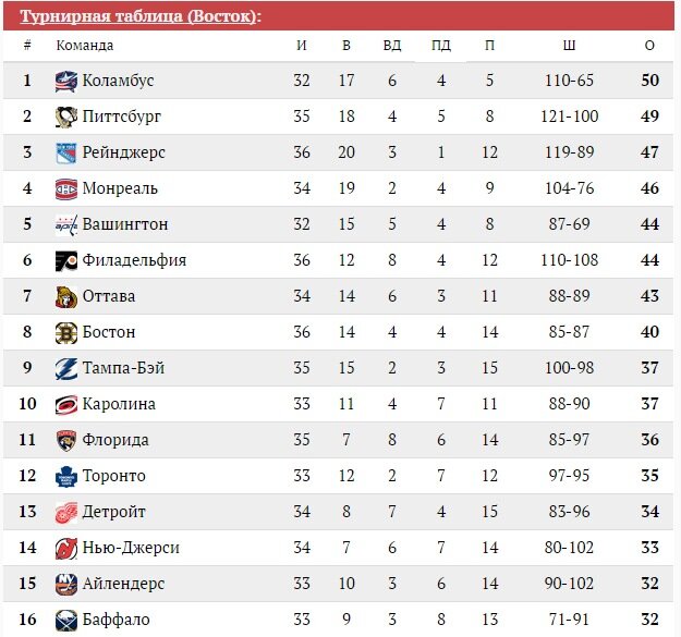 Турнирная таблица КХЛ. Положение команд на 19 января Спорт Селдон Новости