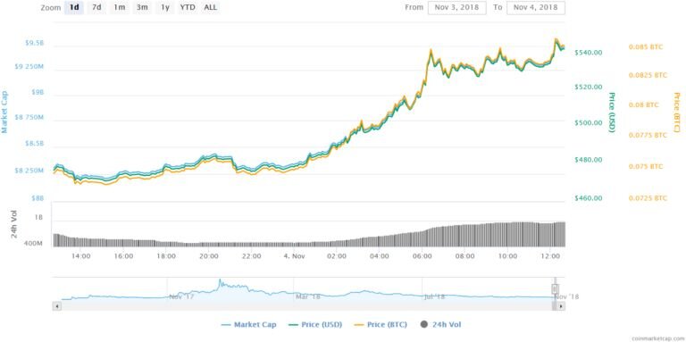 С пятничного минимума на $425.20 цена BCH выросла до $547.99 в течение выходных. Этот 28%-ный всплеск привел монету выше ее месячного максимума, и по состоянию на воскресенье утром цена продолжает расти.