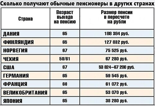 Подсчеты взяты из сайта журнала "Собеседник"