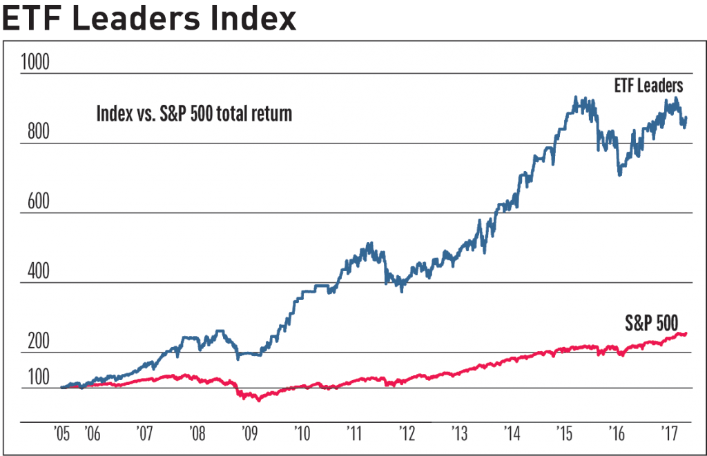 Статистика доходности ETF мира по отношению к индексу S&P500