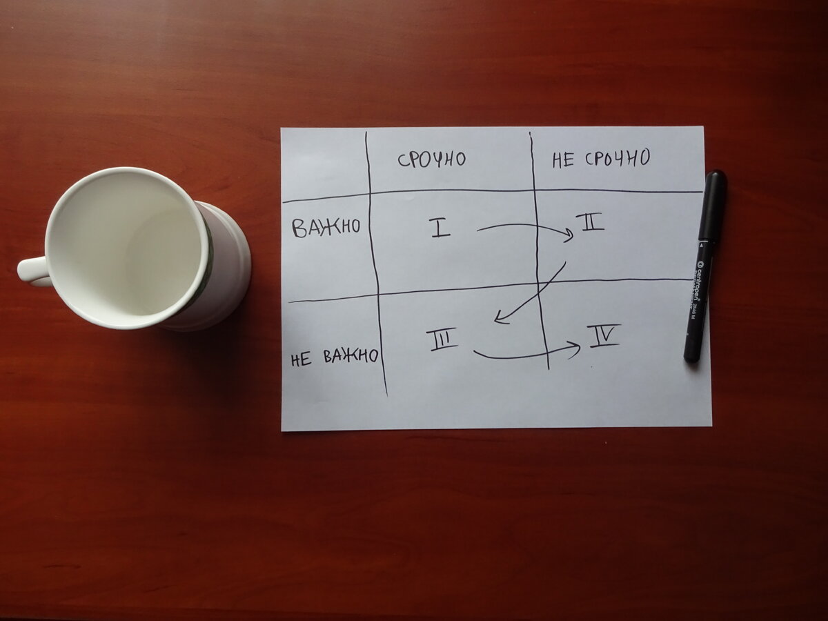 Порядок выполнения дел в матрице Эйзенхауэра