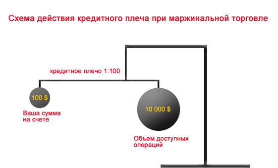 Чем больше ваше "Плечо" тем меньше нужно рынку "упасть" что бы у вас закончились средства, и брокер потребовал донести еще.