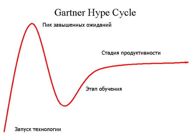 Диаграмма гартнера это