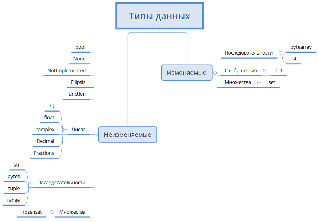 Python обозначение типов. Типы данных Python схема. Изменяемые и неизменяемые типы данных. Изменяемые и неизменяемые типы данных в питоне. Изменяемые типы данных в Python.