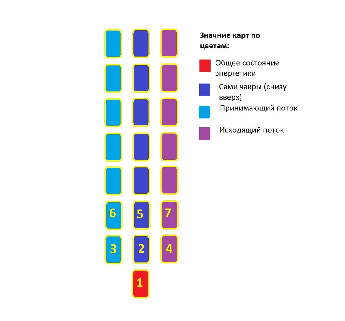 Схема расширенного расклада.