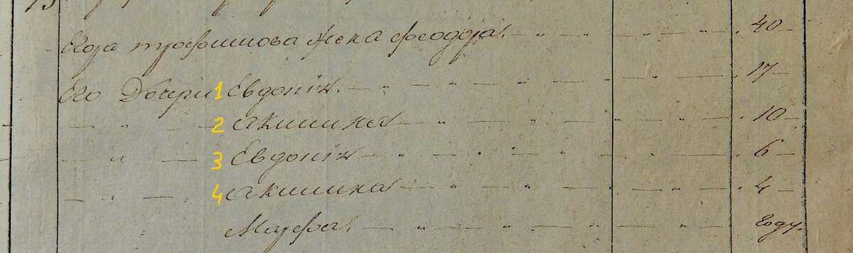 Егора Трофимова жена Феодора 40 лет. Его же дочери: Евдокия 17 лет, Акилина 10 лет, Евдокия 6 лет, Акилина 4 лет, Марфа 1 год. 