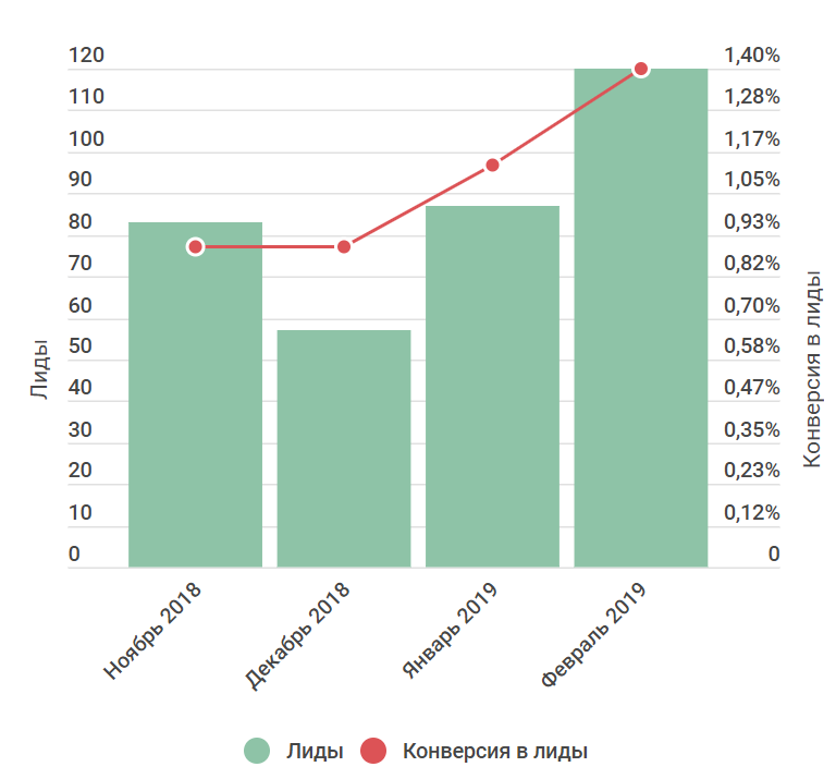  Количество уникальных обращений и рост конверсионности (т.е. мы стали привлекать на сайт более целевых посетителей).  